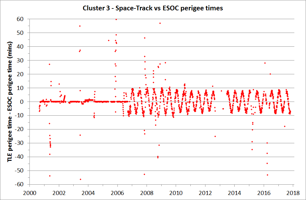 Space-Track vs ESOC perigee times for Cluster 3