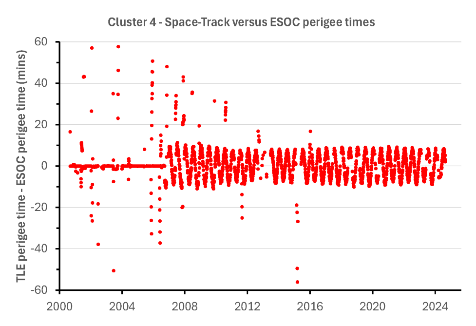 Space-Track vs ESOC perigee times for Cluster 4