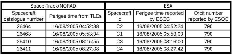 NORAD to ESA spacecraft id matches for orbit 790
