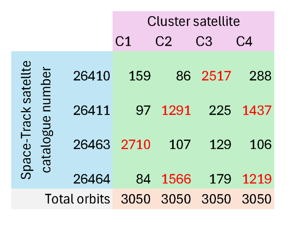 Table showing numbers of matches from each Space-Track catalogue numbers to each of the Cluster spacecraft