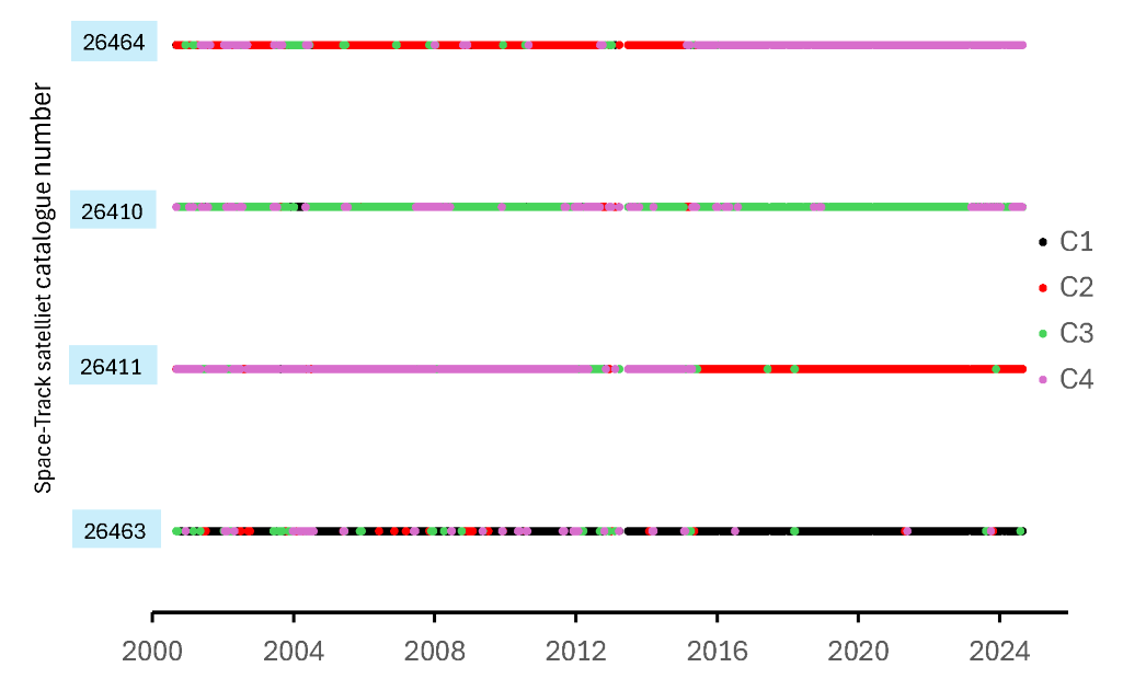 Timeline of Space-Track associations with the four Cluster spacecraft